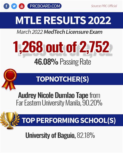 mtle march 2022|PRC Board on Twitter.